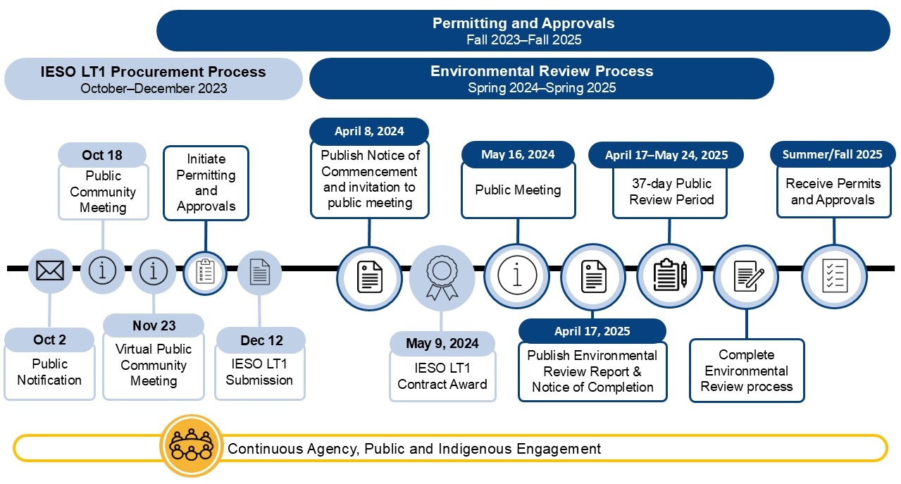 2025-04-15_Napanee Webpage Timeline update_Atura (DS) Cropped Napanee Timeline Infographic