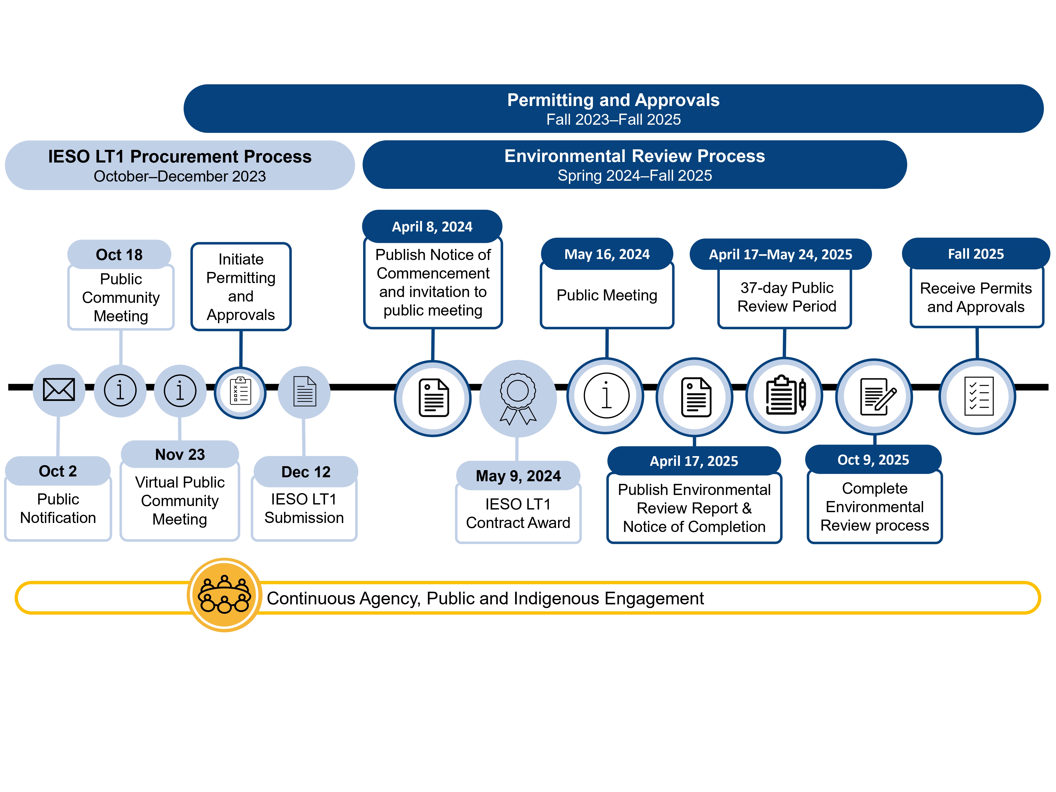 2025-10-14_Napanee Webpage Timeline V3_Atura_page-0001
